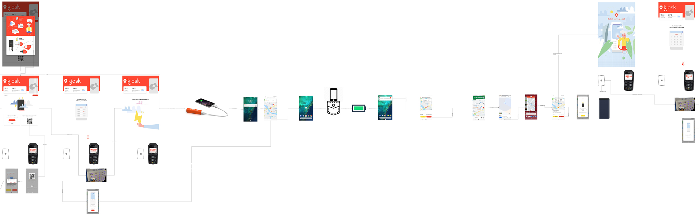 Finalny flow: aplikacja mobilna ↔ stacja Kjosk